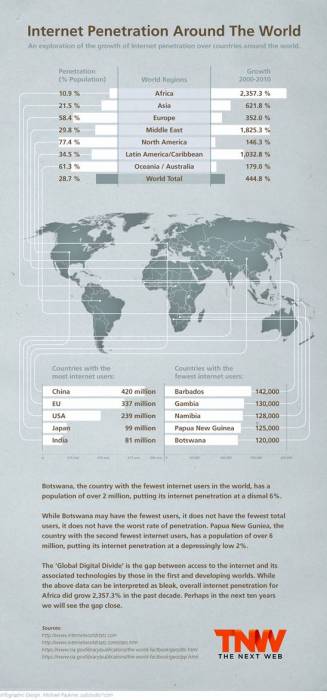 Internet Penetration Around The World
