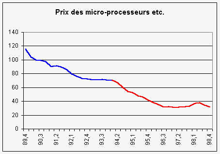 prix_des_microprocesseurs.gif