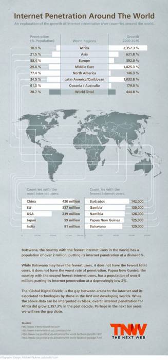 Internet Penetration Around The World